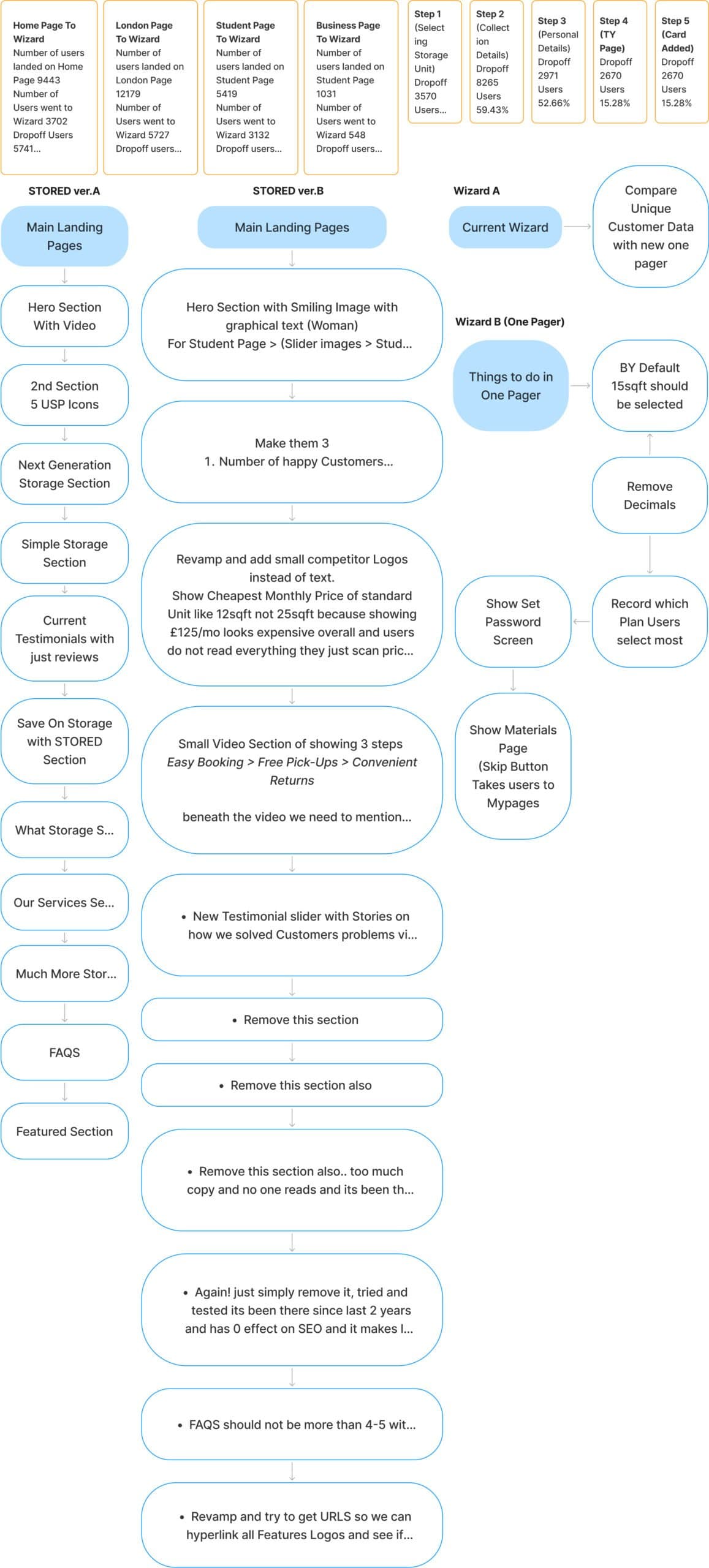A/B Testing Results