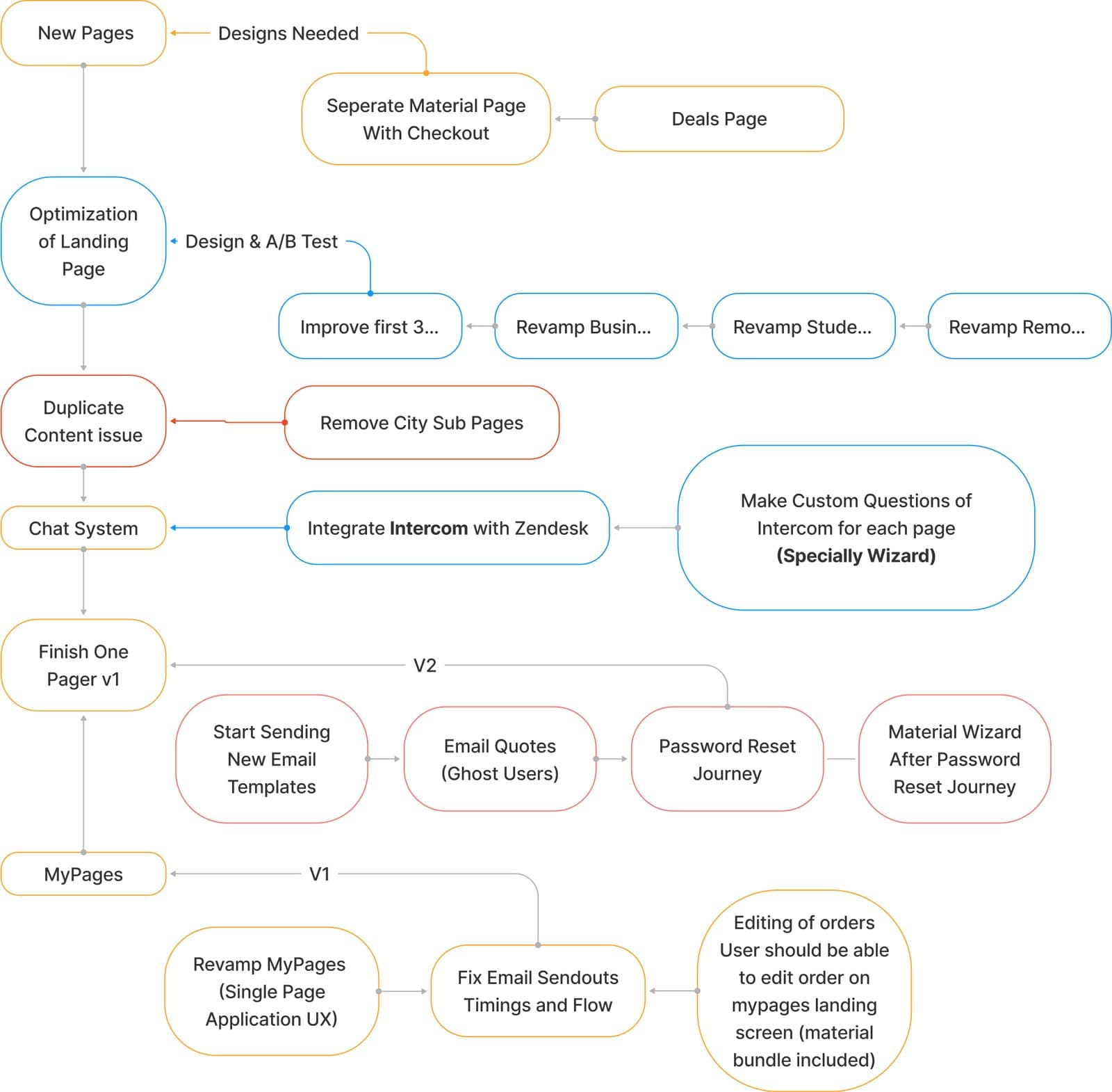 STORED Mind Map